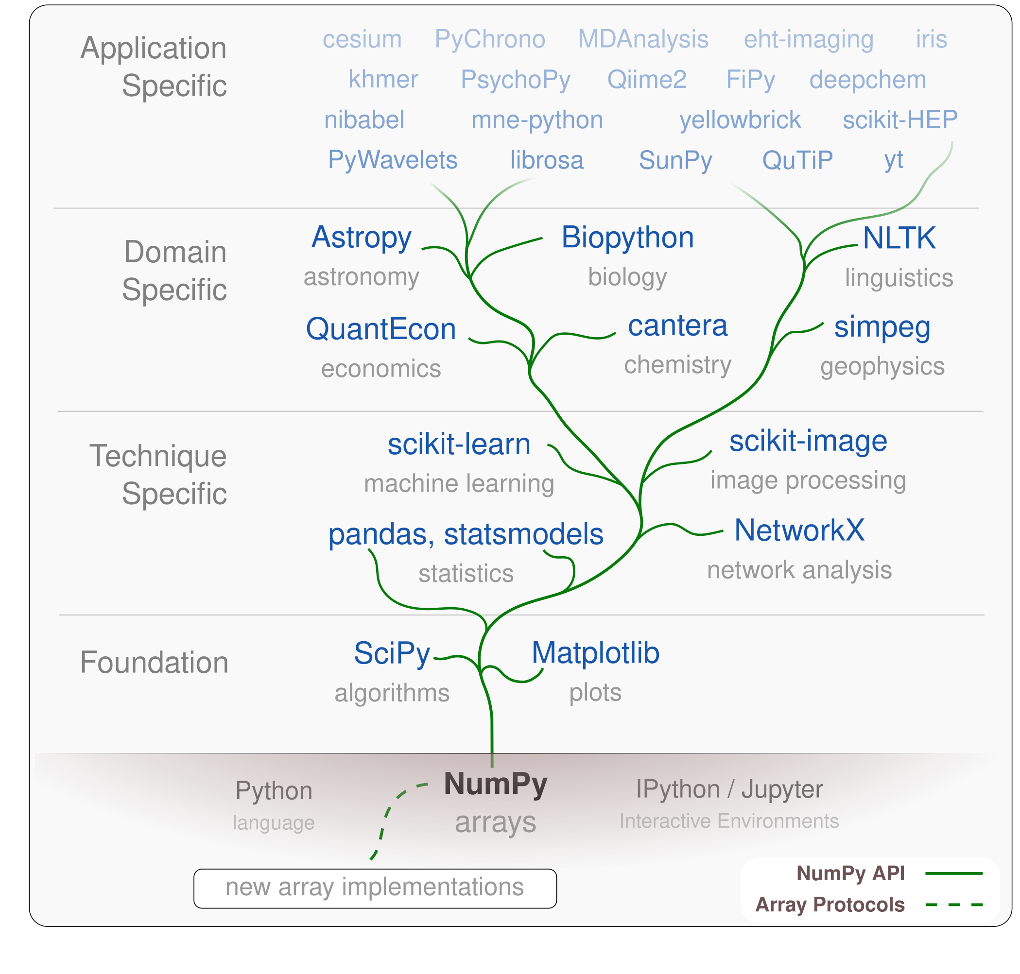 Scientific Python Ecosystem