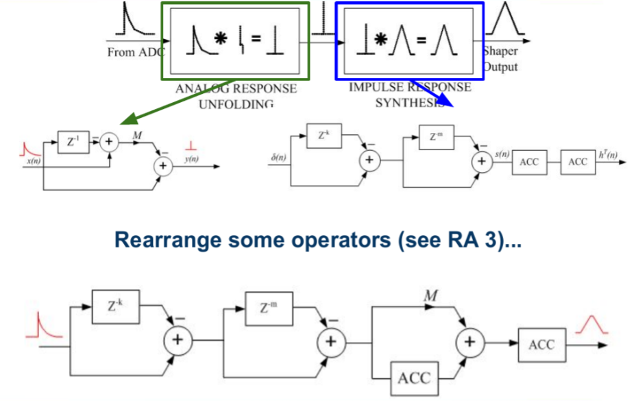 Time-domain analysis for trapezoidal signal shaping